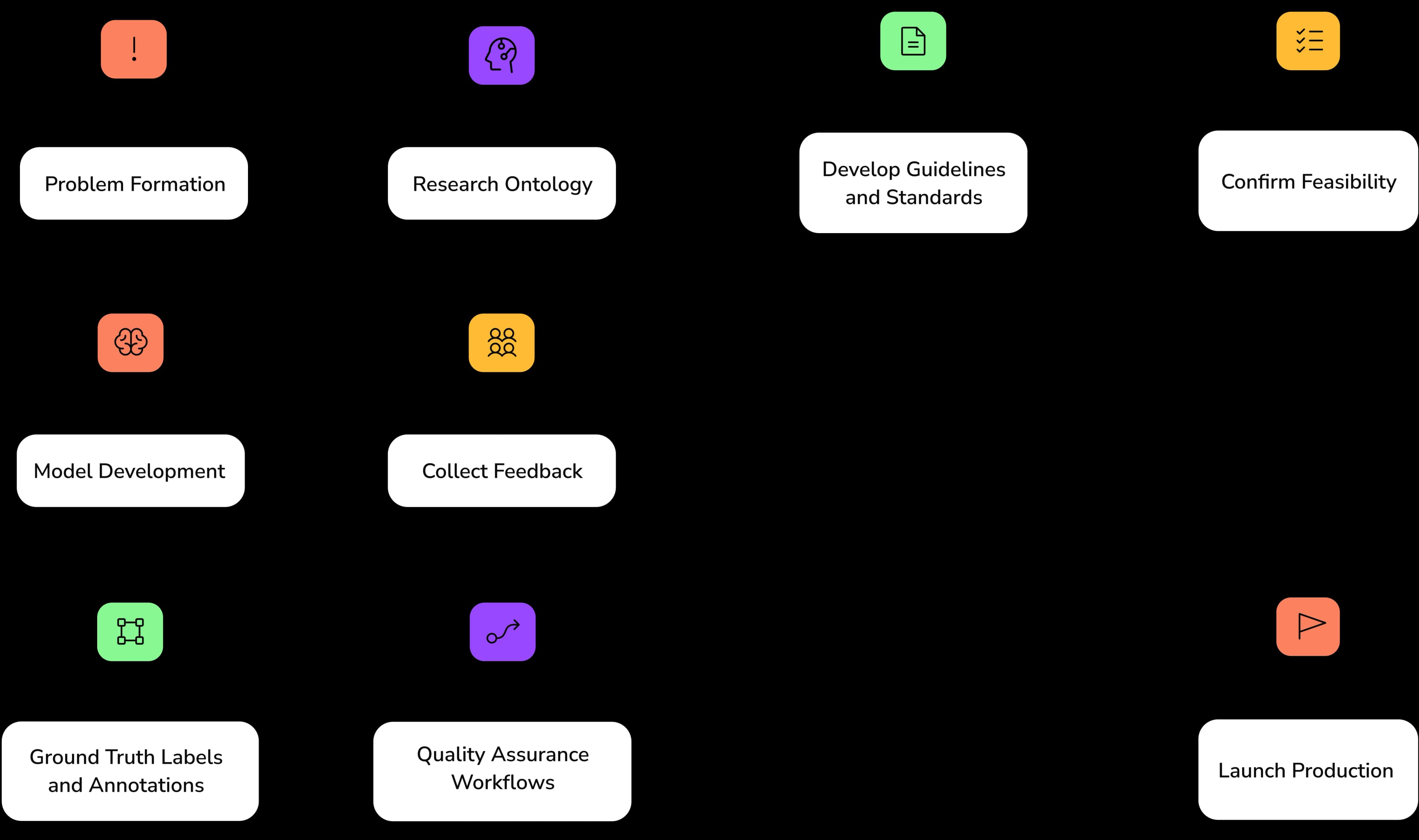 Generative AI Process
