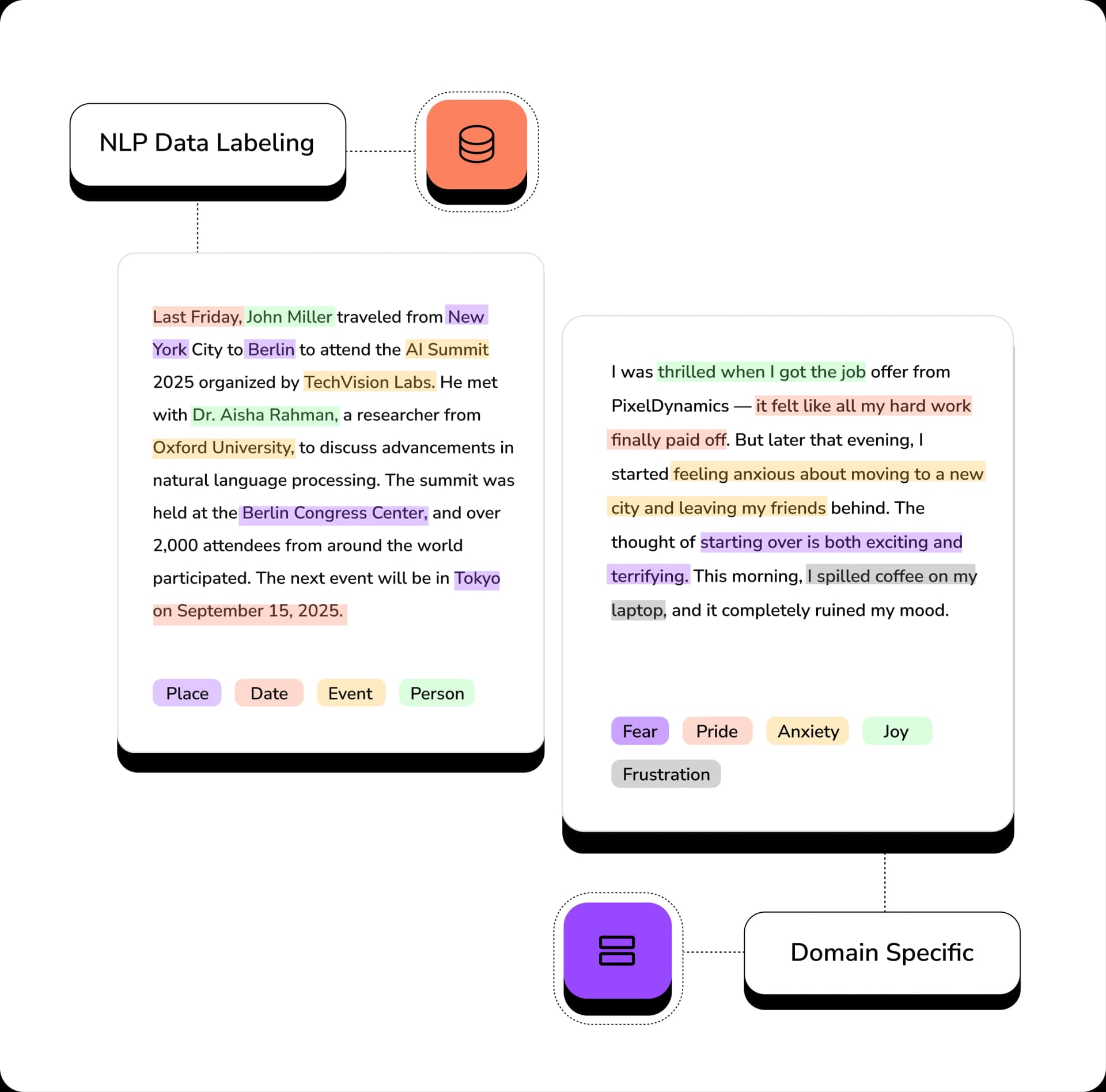 NLP Data Labeling
