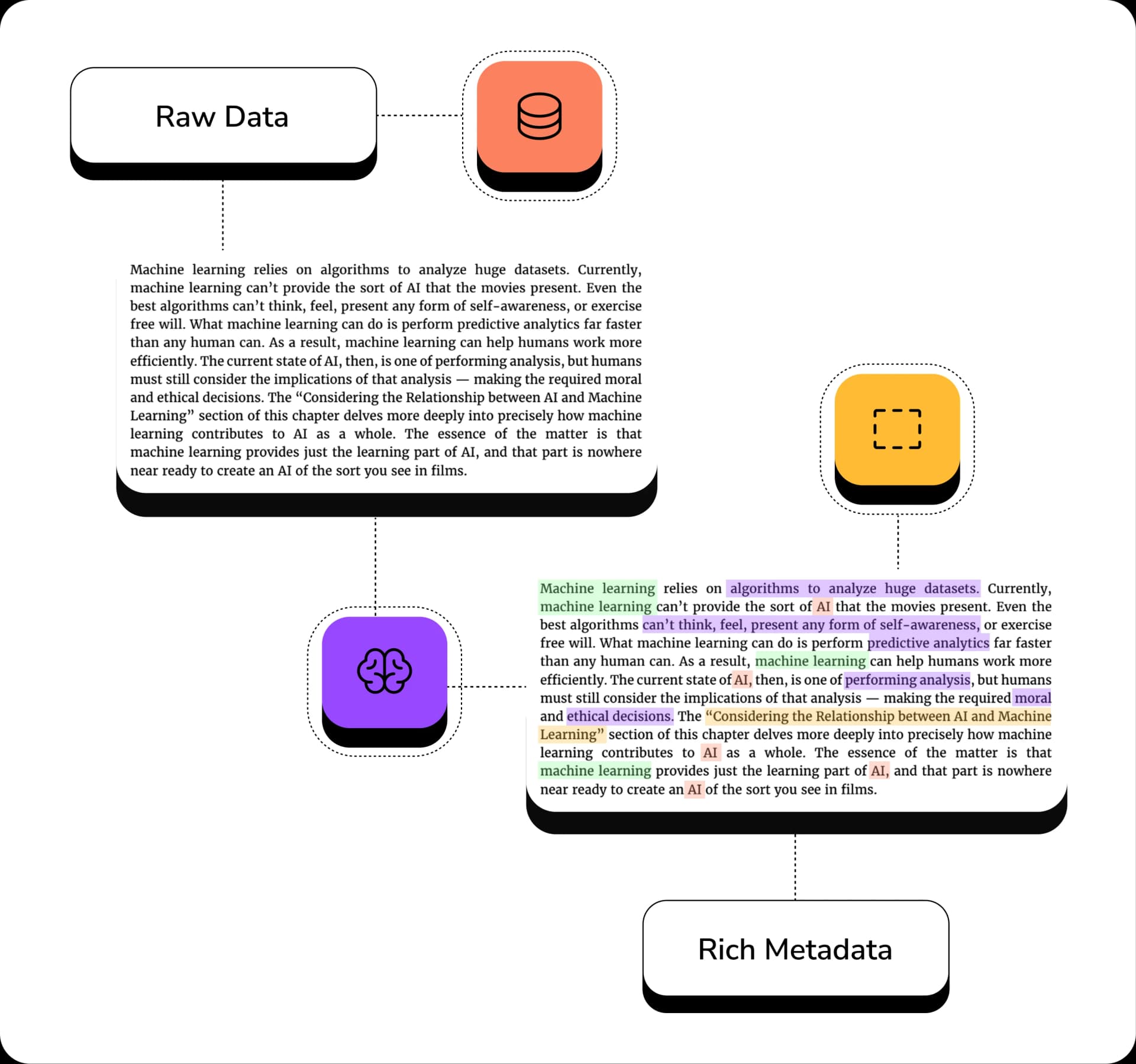 Beyond basic labels, Labelbees generates rich metadata that enhances search, classification, and downstream analytics. Extract key phrases, link entities, and structure unstructured data so that your AI models can learn about the real-world context and gain clarity. Labelbees understands the nuance in domain-specific language, your data isn’t generic, and neither are our solutions.